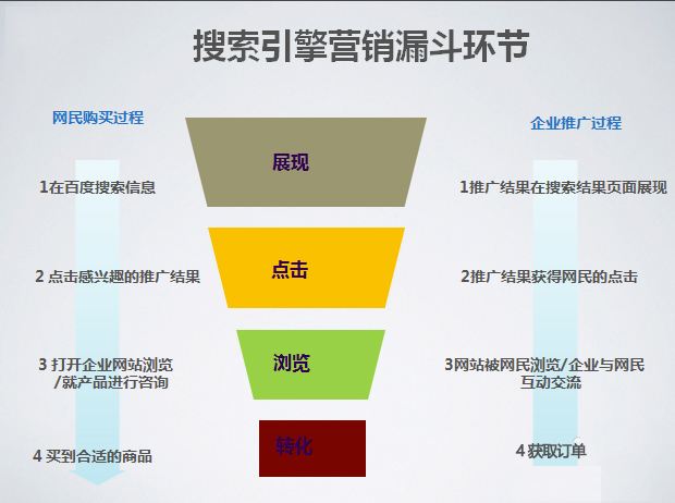 竞价推广投放效果不好怎么办?11个环节影响因素全解析!