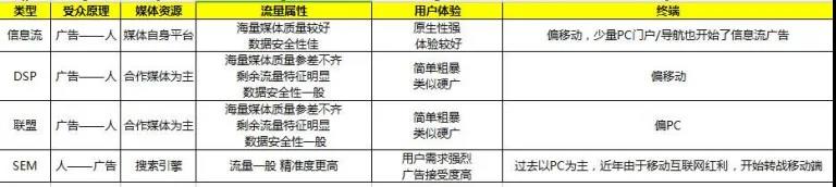 信息流广告、DSP投放和SEM竞价推广哪个更好？怎么区分？