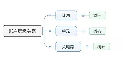 推广账户层级有哪些优化方法?投放后账户层级的维护及优化思路