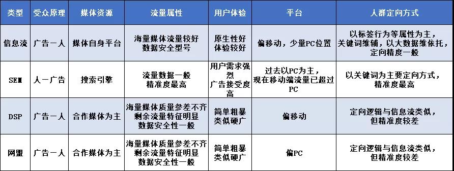 未来合格信息流优化师必须具备的能力，信息流优化师自身定位