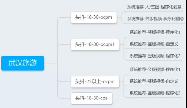 信息流渠道分类介绍之巨量引擎账户搭建的操作要点、维度和策略