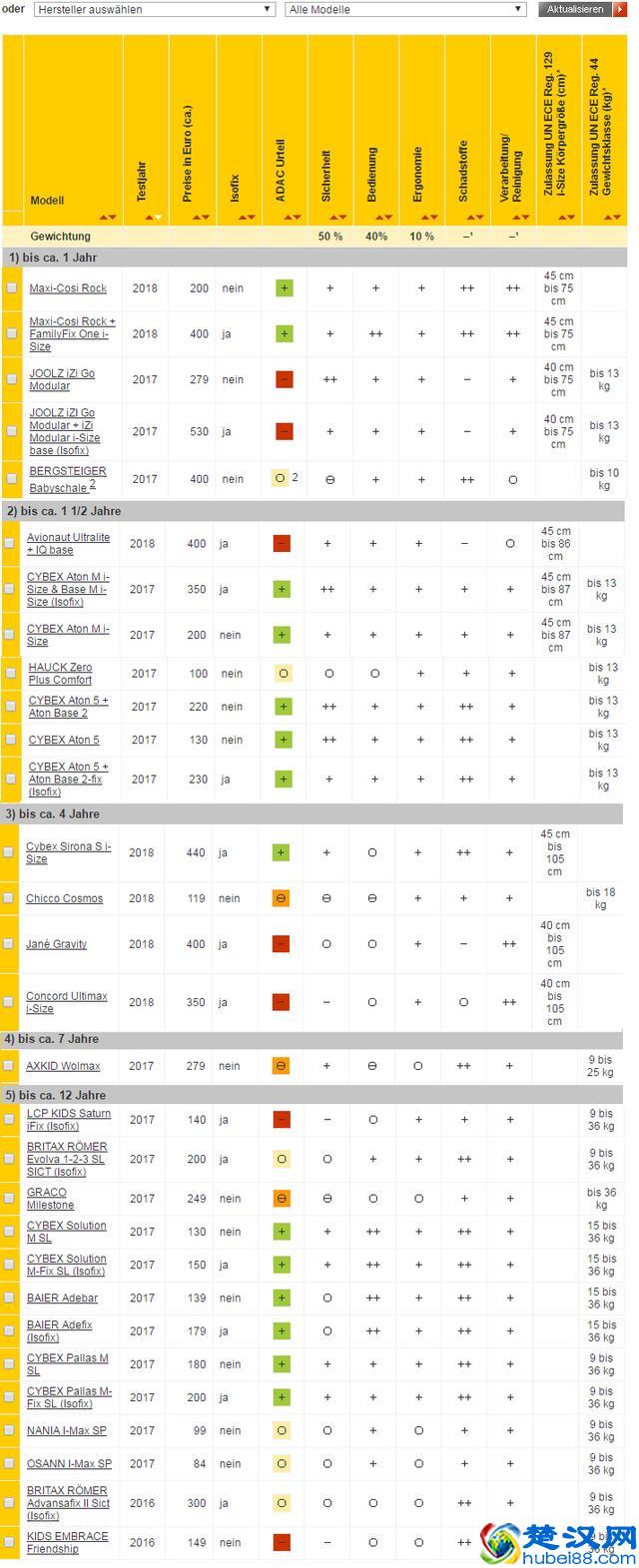 2018ADAC进口安全座椅排名，快来看看你买的安全座椅靠谱嘛？