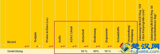 2018ADAC进口安全座椅排名，快来看看你买的安全座椅靠谱嘛？