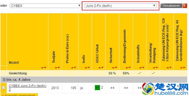 2018ADAC进口安全座椅排名，快来看看你买的安全座椅靠谱嘛？
