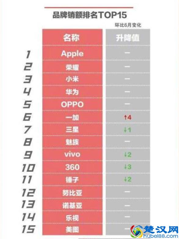 京东7月手机销量排行榜出炉，锤子手机销量惊人，老罗笑了