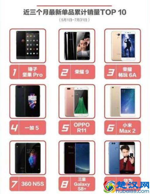 京东7月手机销量排行榜出炉，锤子手机销量惊人，老罗笑了