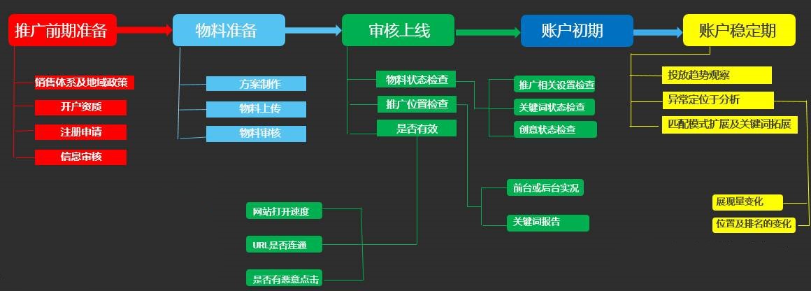 详述推广从开户到账户管理的完整流程步骤