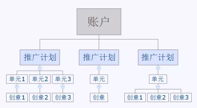 优秀的信息流的账户结构设计包含哪些方面的设计