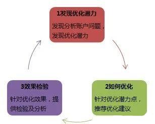 关于推广账户结构的一些基础层级分析!