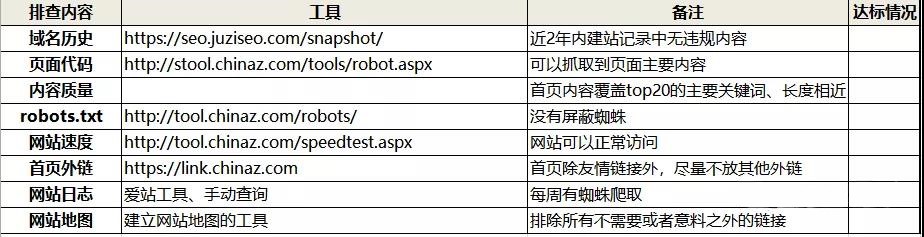 网站不收录怎么办？附网站收录问题排查表