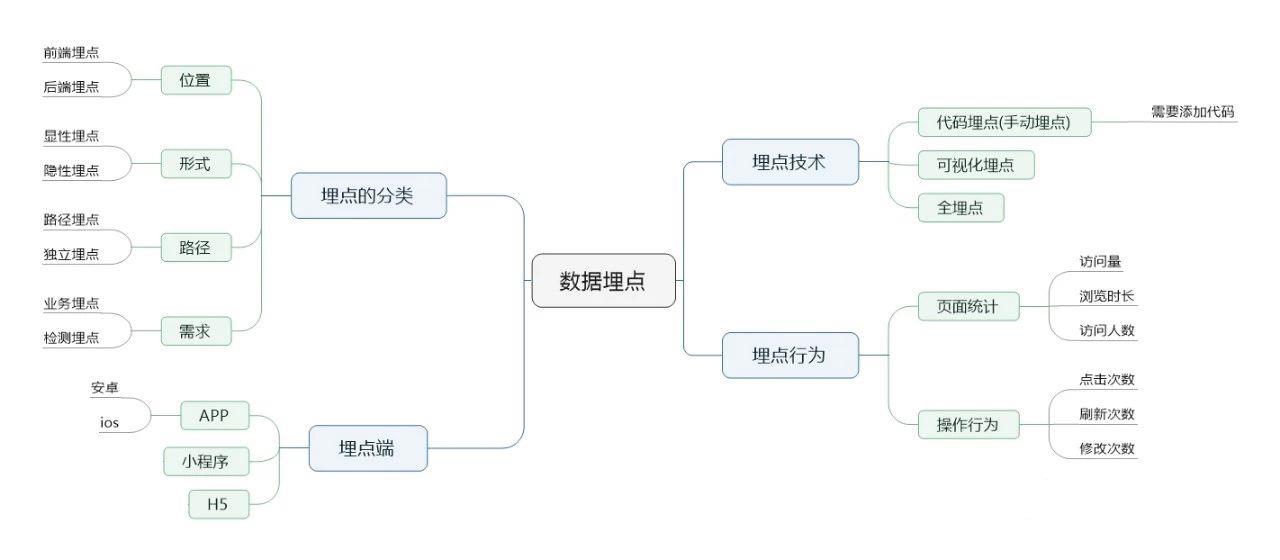 竞价数据埋点都有哪儿些技术?埋点数据分析