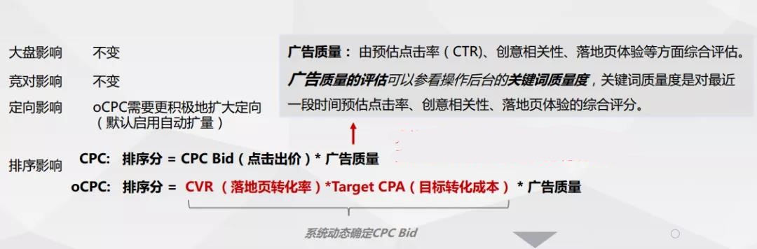百度推广oCPC账户分析及优化思路