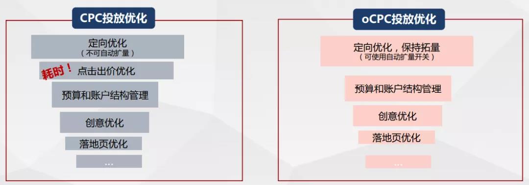 百度推广oCPC账户分析及优化思路