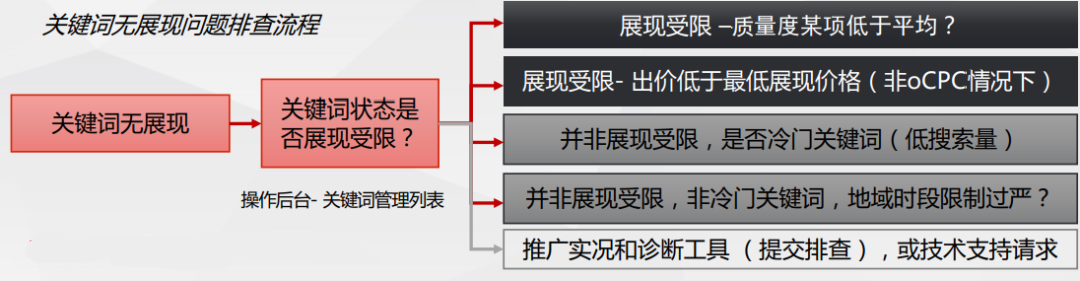 百度推广oCPC账户分析及优化思路