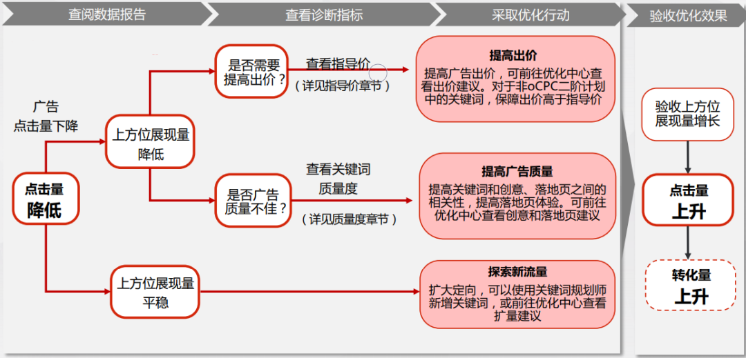 百度推广oCPC账户分析及优化思路
