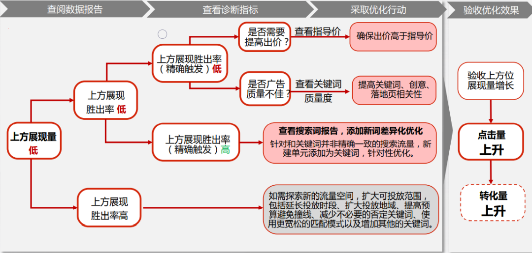 百度推广oCPC账户分析及优化思路
