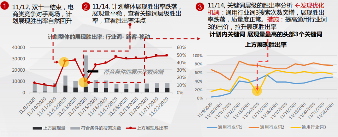 百度推广oCPC账户分析及优化思路