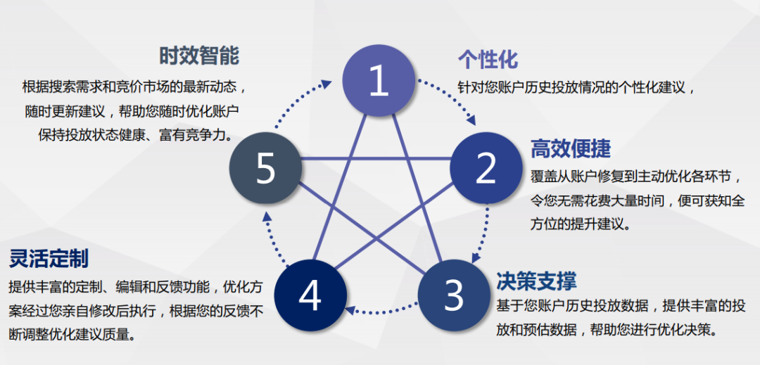 优化中心有哪些优势？为竞价账户量身定制的改善方案