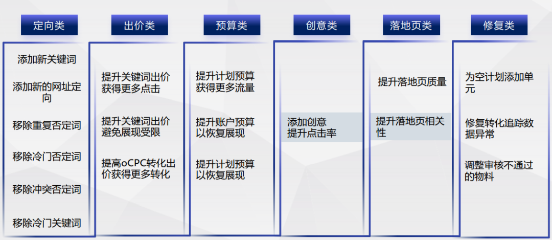 优化中心有哪些优势?为百度竞价账户量身定制的改善方案