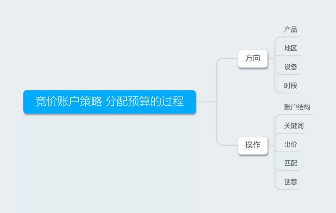 搭建竞价推广账户结构及关键词出价匹配方式的调整策略