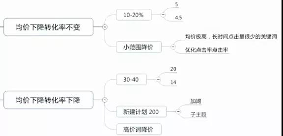 搭建百度竞价推广账户结构及关键词出价匹配方式的调整策略
