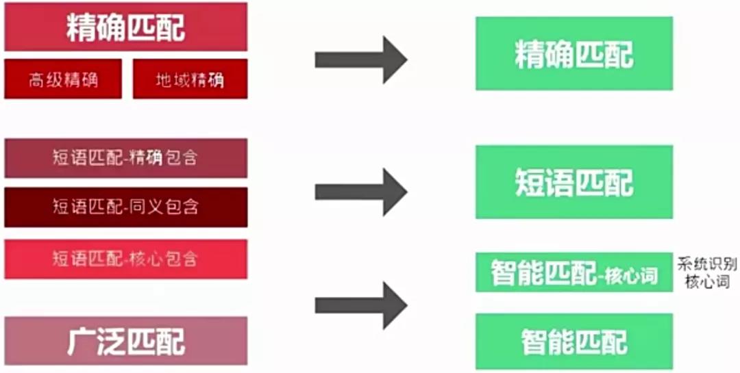 搭建百度竞价推广账户结构及关键词出价匹配方式的调整策略