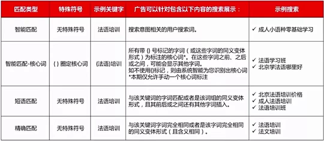 搭建百度竞价推广账户结构及关键词出价匹配方式的调整策略