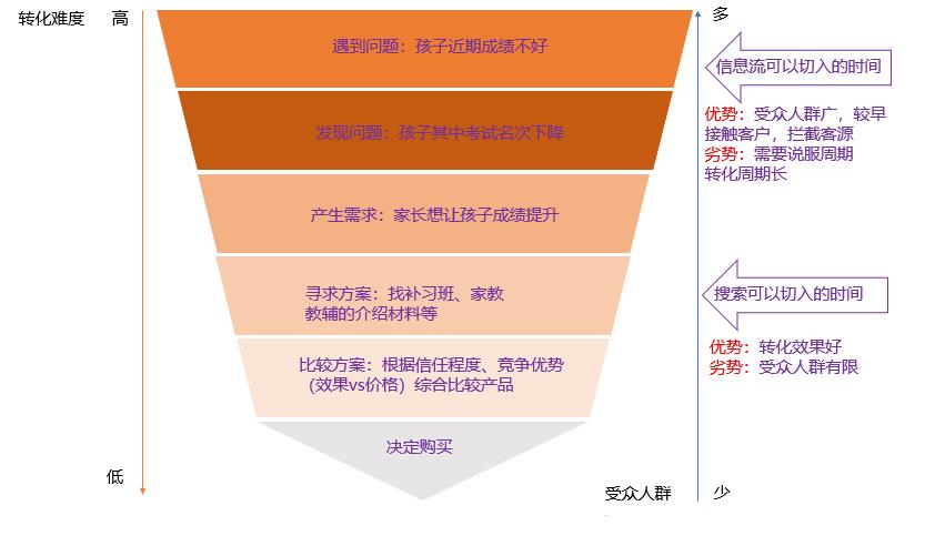 今日头条教育行业视频信息流推广优化策略指南!