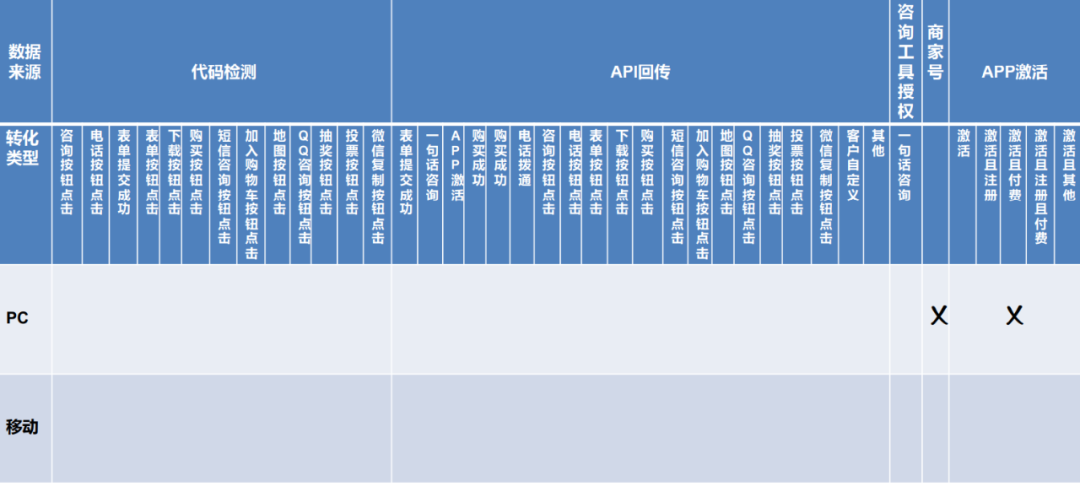 oCPC投放API接入方式详解!
