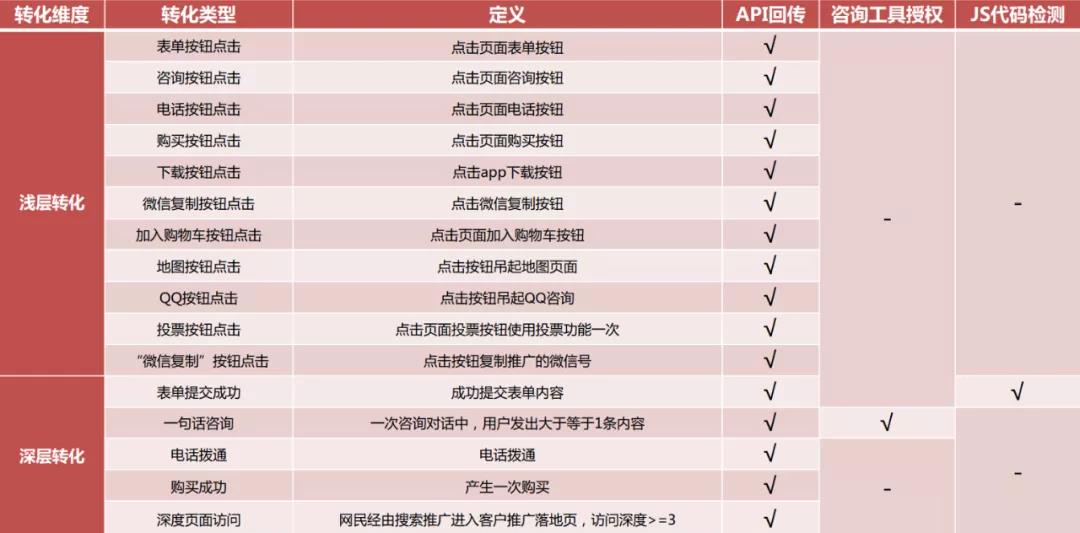 oCPC投放API接入方式详解!