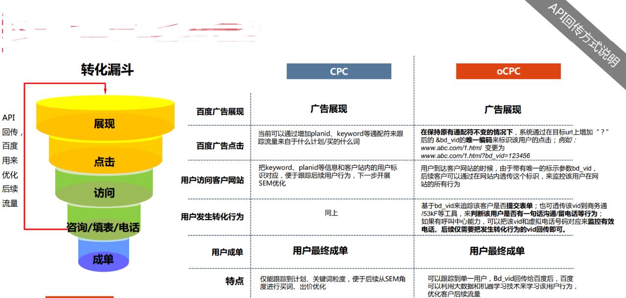 oCPC投放API接入方式详解!
