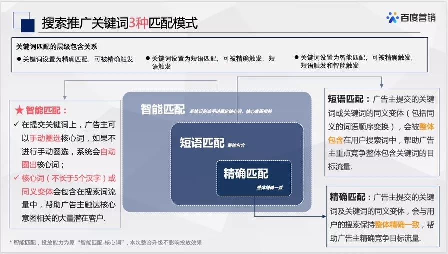 搜索推广关键词3种匹配模式及搜索推广视频创意投放流程