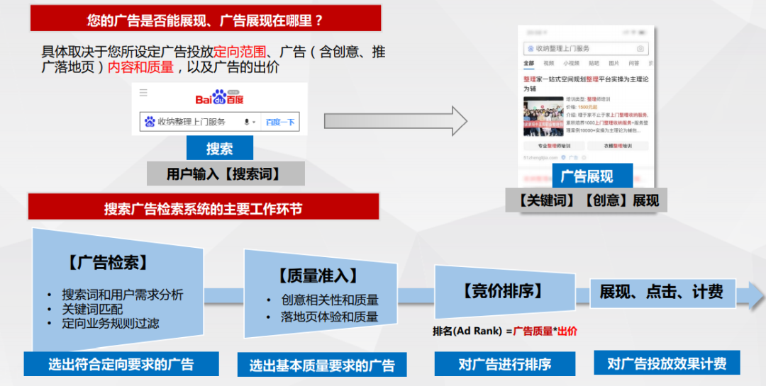 了解百度竞价的基础机制,决定搜索广告投放效果的重要因素