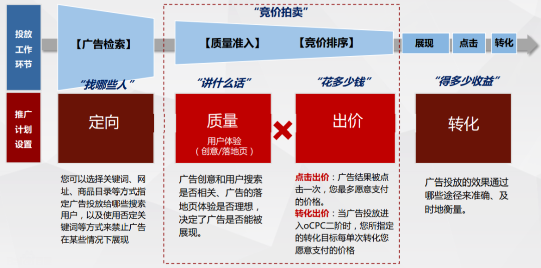 了解百度竞价的基础机制,决定搜索广告投放效果的重要因素