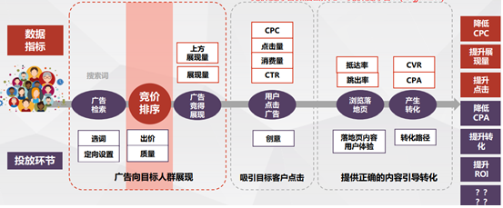 了解百度竞价的基础机制,决定搜索广告投放效果的重要因素