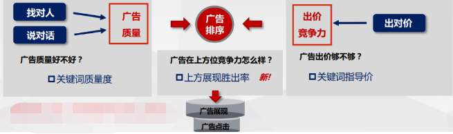 了解百度竞价的基础机制,决定搜索广告投放效果的重要因素