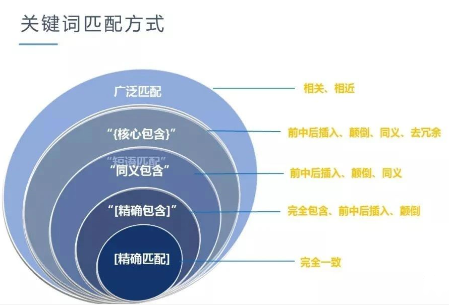 竞价广告的关键词匹配方式及深度拓展更多长尾词的方法