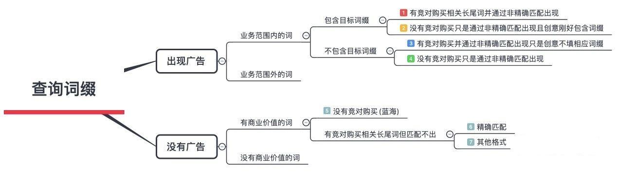 百度竞价广告的关键词匹配方式及深度拓展更多长尾词