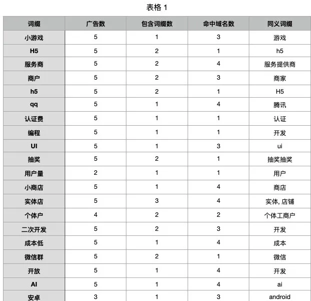 百度竞价广告的关键词匹配方式及深度拓展更多长尾词