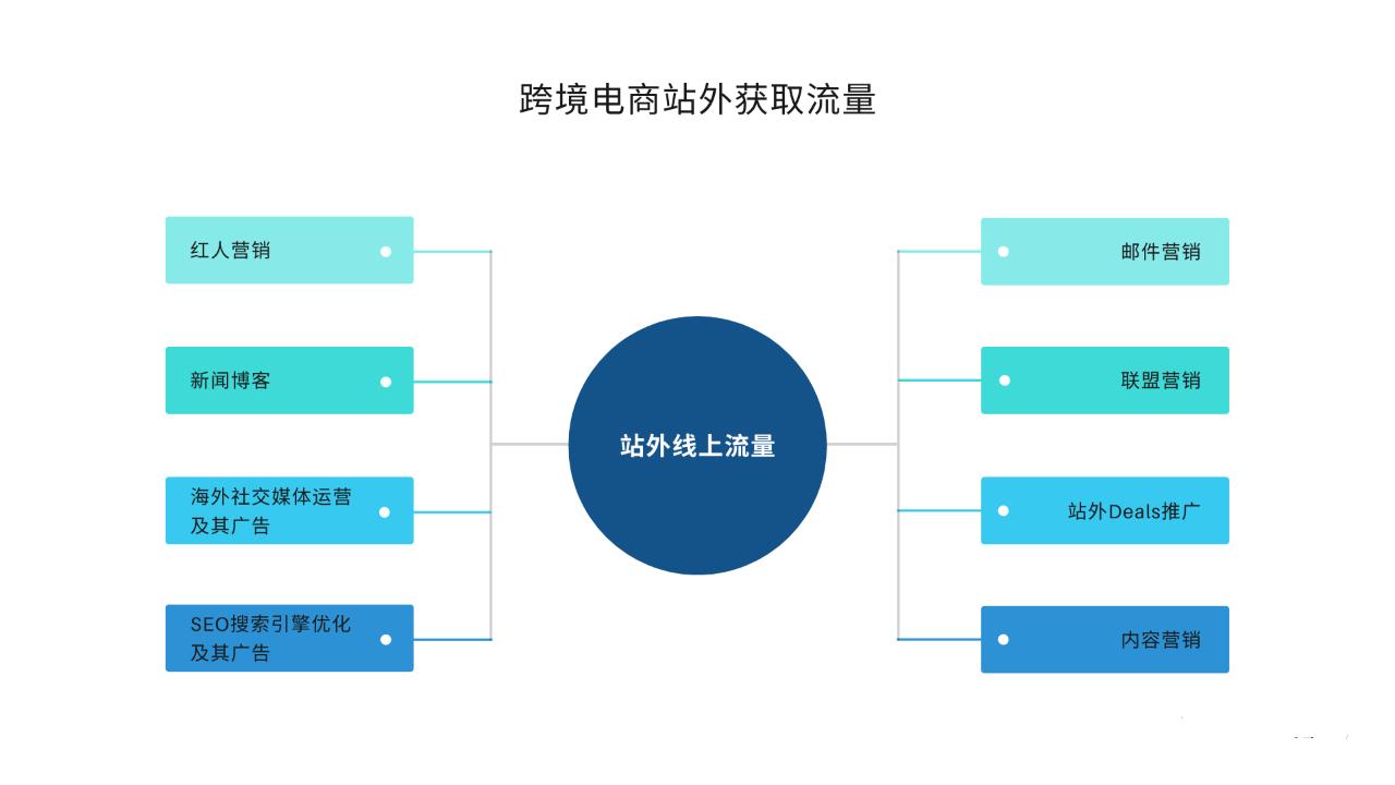 跨境电商营销推广为什么需要系统性的知识？