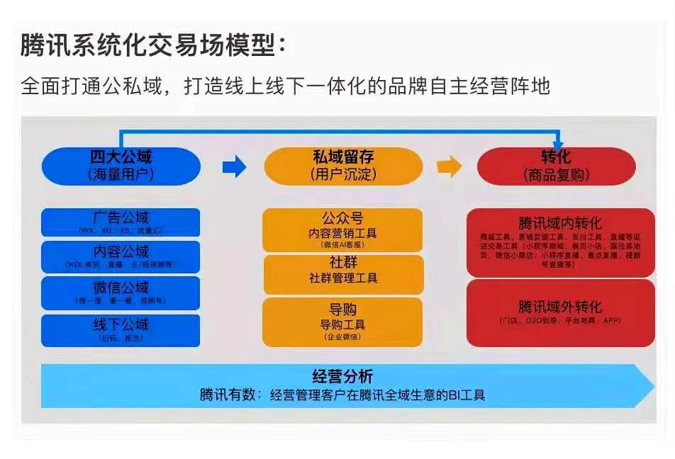 关于腾讯公私域运营的梳理和总结,教你公域流量+私域流量最新玩法