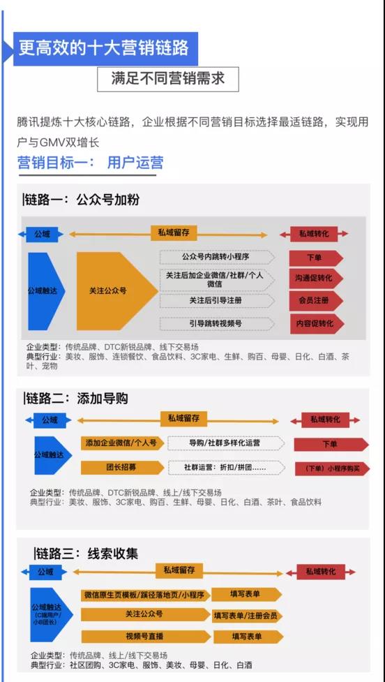 关于腾讯公私域运营的梳理和总结，教你公域流量+私域流量最新玩法
