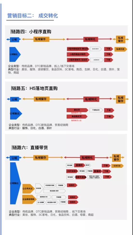 关于腾讯公私域运营的梳理和总结，教你公域流量+私域流量最新玩法