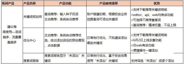 不同推广阶段的关键词该如何选?日常找词、选词的渠道都有哪些?