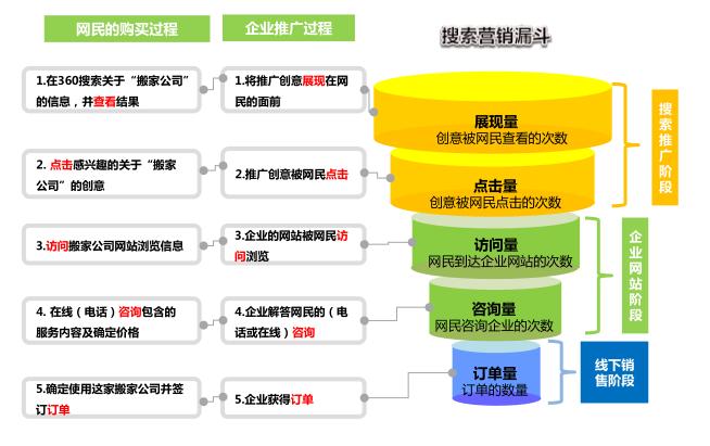 竞价专员需要掌握什么?没经验的竞价员学起来