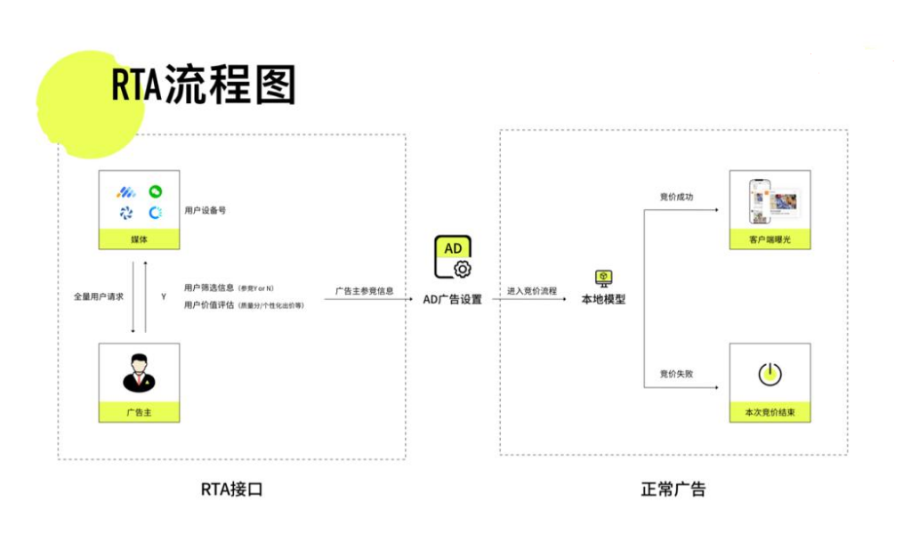 信息流推广RTA发布接入标准