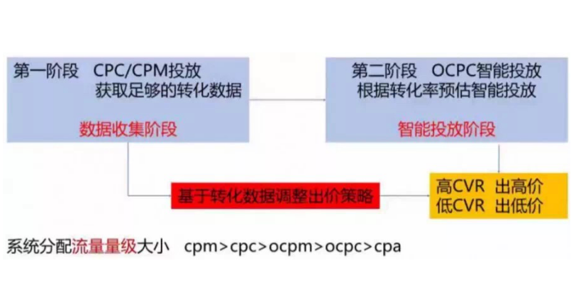 百度竞价推广如何调整账户的出价?如何优化智能出价新老账户