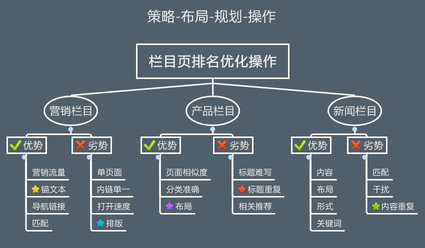 网站SEO优化关键词排名掉落原因分析